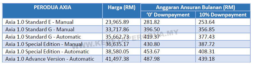 Harga Kereta Perodua 2018  AXIA, BEZZA, MYVI, ALZA