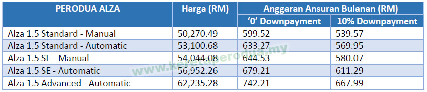 Harga Kereta Perodua 2018  AXIA, BEZZA, MYVI, ALZA