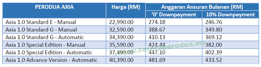 Perodua AXIA Sep 2018 SST