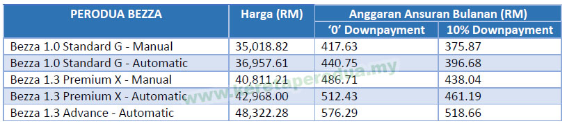 Harga Kereta Perodua 2018  AXIA, BEZZA, MYVI, ALZA