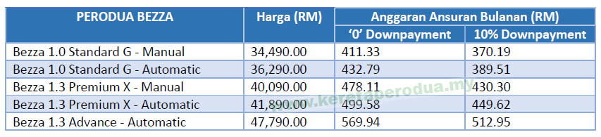 Harga Kereta Perodua 2019  AXIA, BEZZA, MYVI, ALZA