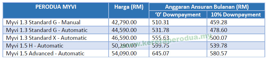 Harga Kereta Perodua 2018  AXIA, BEZZA, MYVI, ALZA