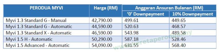 Harga Kereta Perodua 2019  AXIA, BEZZA, MYVI, ALZA