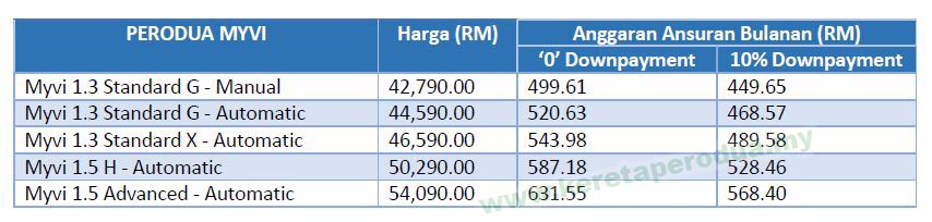 Harga Perodua MYVI 2020 Beserta Ansuran Bulanan Myvi