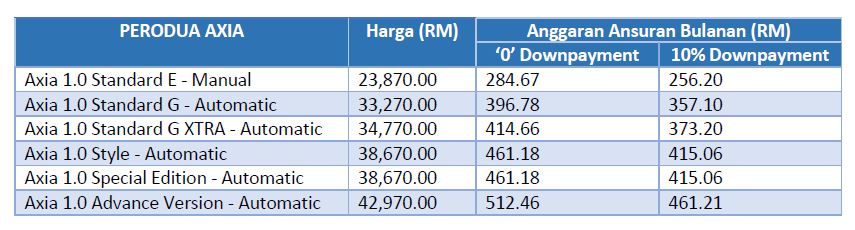 Harga Perodua AXIA 2020 Beserta Ansuran Bulanan Axia