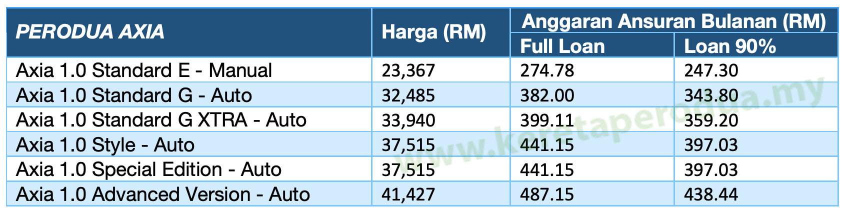 Perodua axia price list 2022