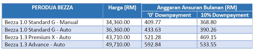 Harga Perodua BEZZA 2020 Beserta Ansuran Bulanan Bezza