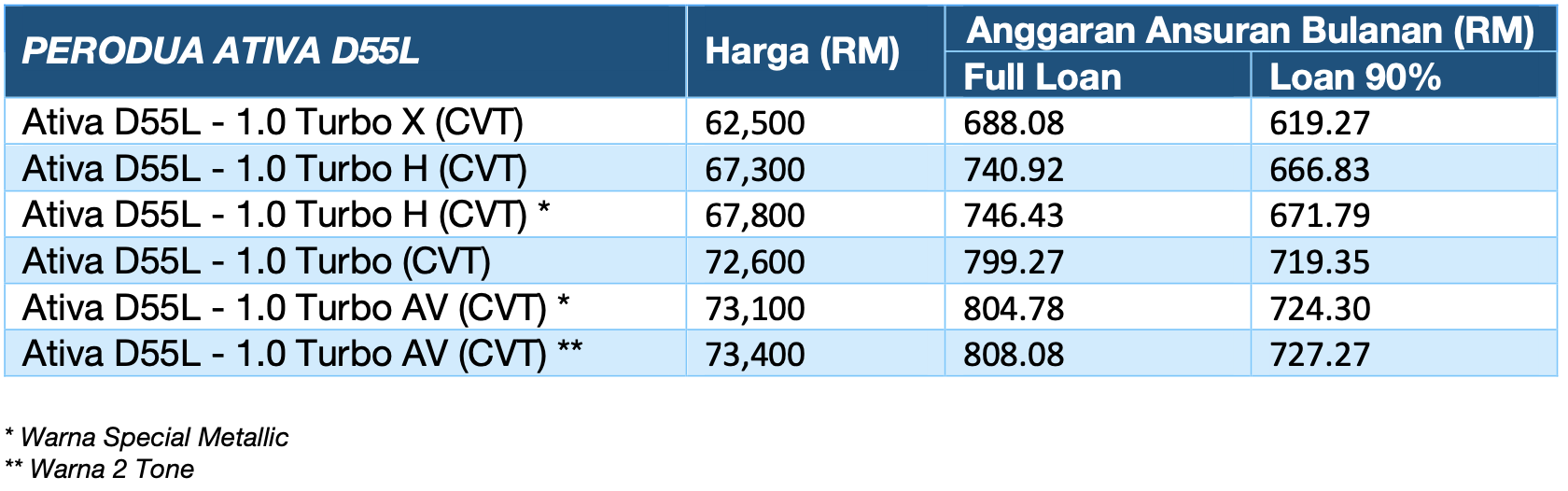 Harga Kereta Perodua 2023  AXIA, BEZZA, MYVI, ALZA, ATIVA