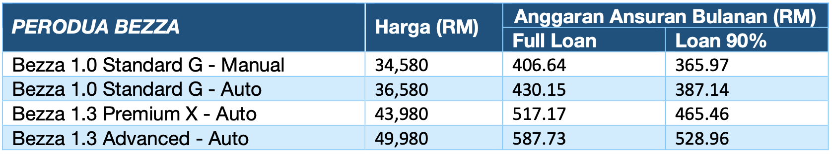 Harga Perodua Bezza 2022